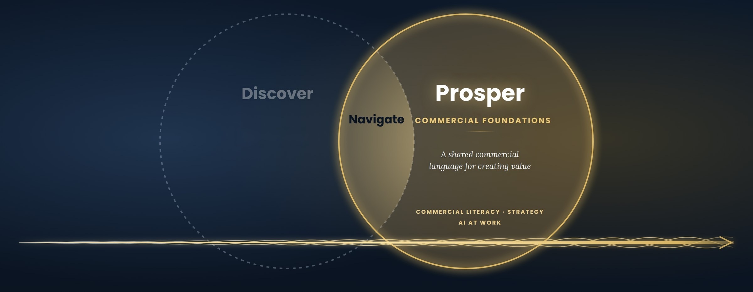 The Commercial Foundations ring lit: Prosper, Commercial Foundations, a shared commercial language for creating value. Commercial literacy, strategy, AI at work. Navigate. Discover.